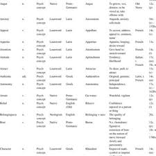 Idiomatic phrases, specialized vocabulary, slang, neologisms click on any word to see its definition or synonyms, listen to its pronunciation or conjugate it, if it's a verb. Pdf Etymologies Of Wellbeing Exploring The Non English Roots Of English Words Used In Positive Psychology