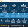 Hyperledger is an open source development project to benefit an ecosystem of hyperledger based solution providers and users. 1