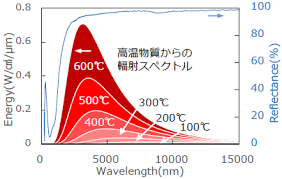 伝導、対流、蒸発、輻射といった熱喪失を防止する ことが必要となる7, 8 )。具体的には室温を25 以上 に保つ9 )、新生児の身体の表面の水分をすばやくふ き取る7, 9 )、新生児の肌に触れるものは温めておく9 )、 衣服の枚数を通常時より ç†±è¼»å°„æŠ'åˆ¶è†œã®é–‹ç™º ç†±ãƒ­ã‚¹ä½Žæ¸› ã‚¨ãƒãƒ«ã‚®ãƒ¼åŠ¹çŽ‡å'ä¸Šã¸