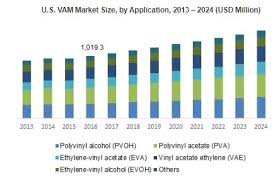 Vinyl Acetate Monomer Market Growth Drivers In 2017
