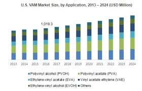 Vinyl Acetate Monomer Market Growth Drivers In 2017