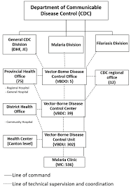 Tropicalmed Free Full Text The Evolution Of The Malaria Clinic The Cornerstone Of Malaria Elimination In Thailand Html