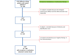 flow chart of the selection of the cohort of living patients