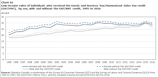 The Effect Of Government Transfer Programs On Low Income