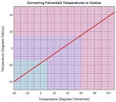 71 Unbiased Celsius To Ferinheight Chart