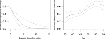 But sometimes, it's a warning sign of cervical, vaginal or endometrial cancer. The Effect Of Pap Smear Screening On Cervical Cancer Stage Among Southern Thai Women Scientific Reports