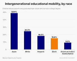 Maybe you would like to learn more about one of these? 26 Charts That Show How Systemic Racism Is In The Us