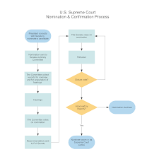 Flowchart Nomination Confirmation Process