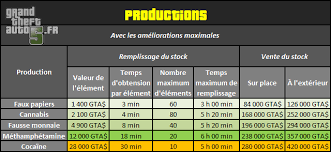 Dossier Quelle Est La Meilleure Facon De Se Faire De L Argent Sur Gta Online Grandtheftauto5 Fr