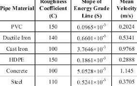 There is always some microscopic surface. Friction Factor And Head Loss In Different Pipe Download Table