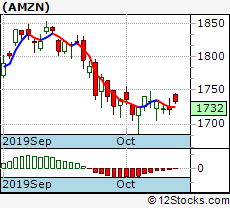 Amzn Performance Weekly Ytd Daily Technical Trend