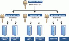 Rekey Systems American Atlas Locksmith