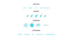 It's one more solution that enables developers to focus on business value, not on infrastructure. Microsoft Announces Support For Cloudevents Through Its Azure Event Grid Service