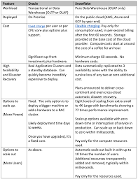 oracle vs snowflake