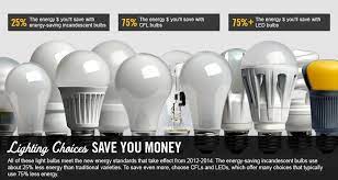 The main problem with incandescent lights, be they halogen or otherwise, is that the light comes from heating a filament wire. Lighting Choices To Save You Money Department Of Energy