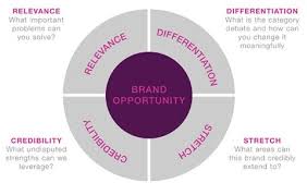 Check spelling or type a new query. Brand Opportunity Model Brand Strategy Brand Marketing Brand Management