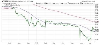 Mym Nutraceuticals Inc Cannabis Stock Selloff Has Put Mymmf