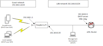 When paired up with the dual gigabit ethernet carrier board for the raspberry pi compute module 4, it comes with two gigabit ethernet ports, and dual usb3.0 ports, making it more than ideal for soft router applications. Create A Routed Access Point With Raspberry Pi And Openwrt Technical Wanderings
