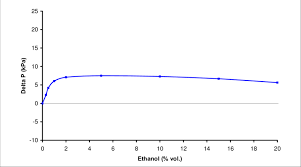 Vapour Pressure Dvpe Increase Of Ethanol Gasoline Blends