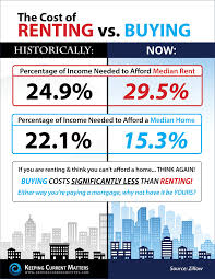 Woops Keeping Current Matters Real Estate Buyers Rent Vs Buy Real Estate Infographic
