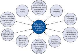 Early symptoms of ms are vision changes. Evolving Concepts In The Treatment Of Relapsing Multiple Sclerosis The Lancet