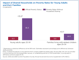 Be specific in providing age ranges, means, and medians. More Young Adults Lived With Their Parents In 2019