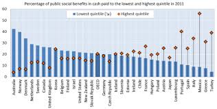 Who Benefits From Government Social Spending Martens Centre