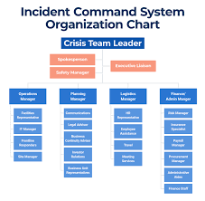 The emergency response coordination centre (ercc) has it ensures deployment of coordination and assessment teams composed of humanitarian aid and civil protection experts to conduct joint needs assessments. How To Build A Crisis Management Team L Smartsheet