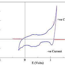 We would like to show you a description here but the site won't allow us. Cyclic Voltammetry Measurement Of 0 Ppm Aucl 3 In 0 1 M Hcl Solution At Download Scientific Diagram