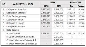 Printed circuit assembly (electronic assembly) manufacturing. Alamak Gaji Pekerja Pabrik Di Batam Lebih Besar Dari Guru Honor Medanterkini Com The Real News Lifestyle