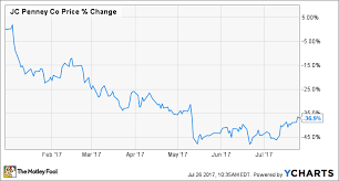 Why J C Penney Company Inc Stock Is Down 37 This Year