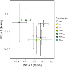 • a factor, a latin word meaning 'who/which acts' • a phenomenon presumed to affect an experiment is called as factor. Crop Rotational Diversity Increases Disease Suppressive Capacity Of Soil Microbiomes Peralta 2018 Ecosphere Wiley Online Library