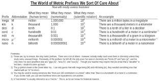 Chemistry Metric Conversion Chart Printable Futurenuns Info