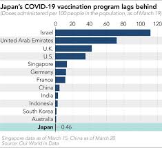 Recommended travel vaccinations for malaysia. Japan S Slow Covid Vaccine Rollout Turns Hope Into Frustration Nikkei Asia