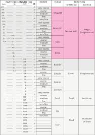 extended udden wentworth grainsize scale for sedimentary