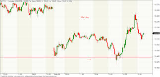 Price Divergence Between Spot And Future Levels Chart