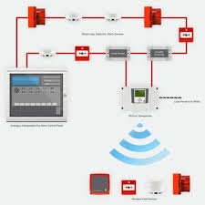 Un kit detectie incendiu este format in general din: Tu Stii Ce Sistem De Stingere A Unui Incendiu Este Cel Mai Bun