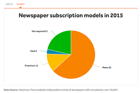 The Average Price For A Digital Newspaper Subscription: $3.11 A Week |  Nieman Journalism Lab