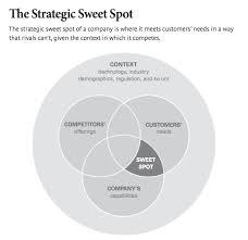 The Strategic Sweet Spot This Sums Up The Essence Of Competitive Positioning Marketing Analysis Business Model Canvas Digital Strategy