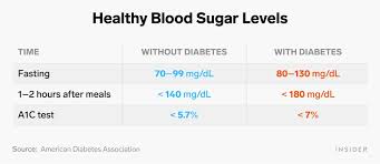 It is more common in people with diabetes, but it can in people with diabetes, taking too much insulin can cause blood sugar levels to drop too low. Normal Blood Sugar Levels For Diabetics And Non Diabetics