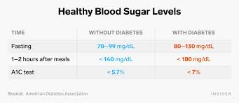 Most everyone else uses millimoles per liter, abbreviated mmol/l. Normal Blood Sugar Levels For Diabetics And Non Diabetics