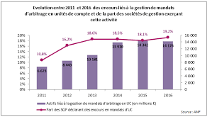 Securities portfolio management (equity and fixed income): Key Figures For Asset Management In 2016 Management Company Assets Amf