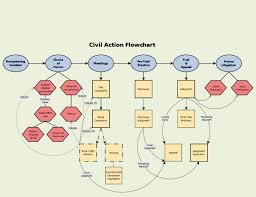 Civil Procedure Diagram Civil Litigation Flow Chart Civ Pro