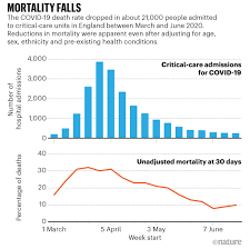 Despite the country seeing a consistent decline in its daily cases and surge in recoveries, with several districts india's dramatic fall in coronavirus cases leaves experts stumped. Why Do Covid Death Rates Seem To Be Falling