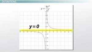 If the polynomial in the numerator is a higher degree than the denominator, there is no horizontal asymptote. Horizontal Asymptotes Definition Rules Video Lesson Transcript Study Com