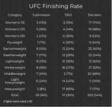 Ufc Finishing Rate By Weight Classes In 2019 Mma