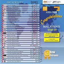 Ia juga merupakan universiti terbaik di malaysia. Tahniah Institusi Pendidikan Tinggi Malaysia Prof Madya Dr Abdul Halim Bin Abdullah