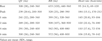 How to measure heart rate recovery time after exercise. Qt Rr Intervals And Heart Rate During The Diverent Stages Of Exercise Download Table