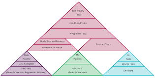 Model governance allows models to be audited and tested for speed, accuracy, and drift while in production. Continuous Delivery For Machine Learning