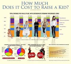 How Much Does It Really Cost To Raise A Kid Infographics Archive Kids Money Child Care Education Kids Parenting